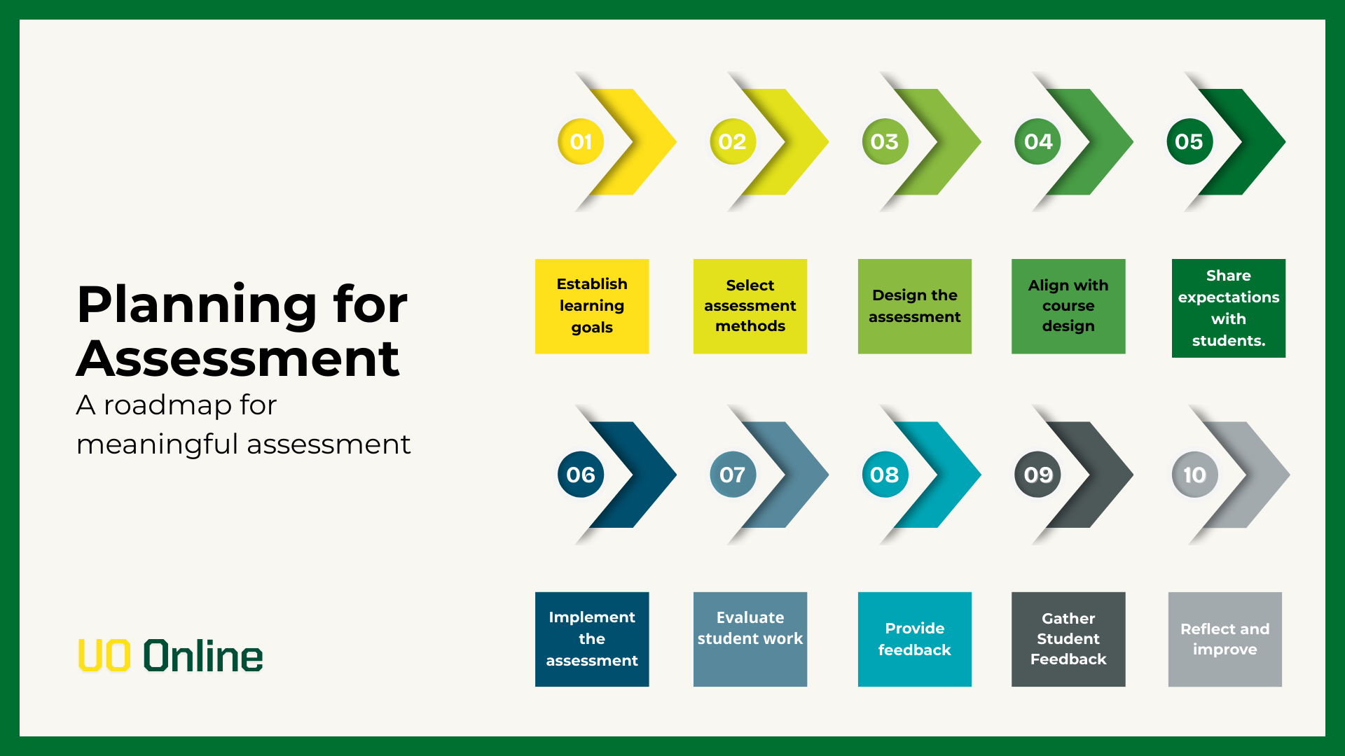 Planning for assessment 10 step roadmap visual