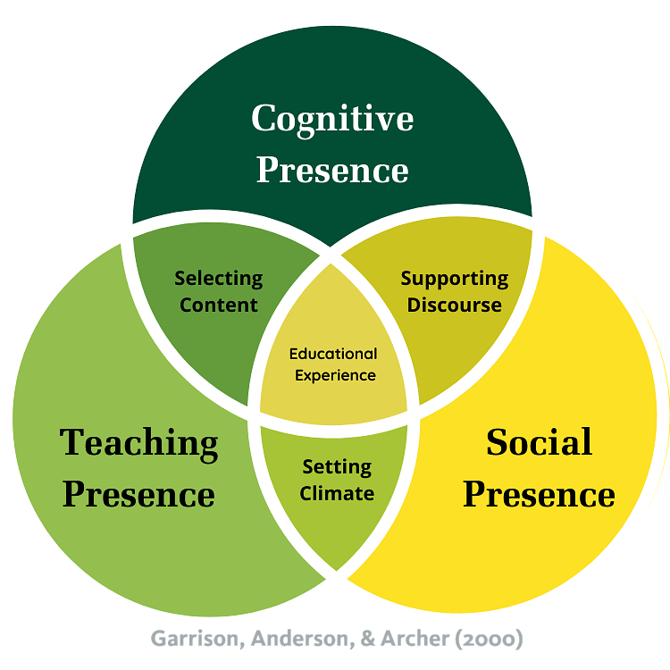 Venn diagram of the COI model, showing how cognitive, social and teaching presence overlap to create the educational experience.