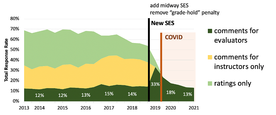 SES Response rate graph