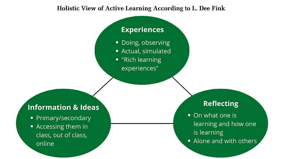 Chart of Finks holistic view of active learning with three connected circles representing experiences, information & ideas, and reflection