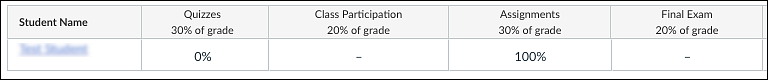 assignment group weights in the canvas gradebook
