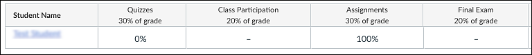 assignments weighted by group assignment group weights in the canvas gradebook