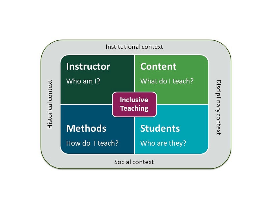 inclusive teaching includes reflection on content, methods, students, self, and context
