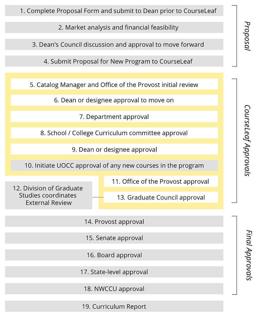 Online Program approval process