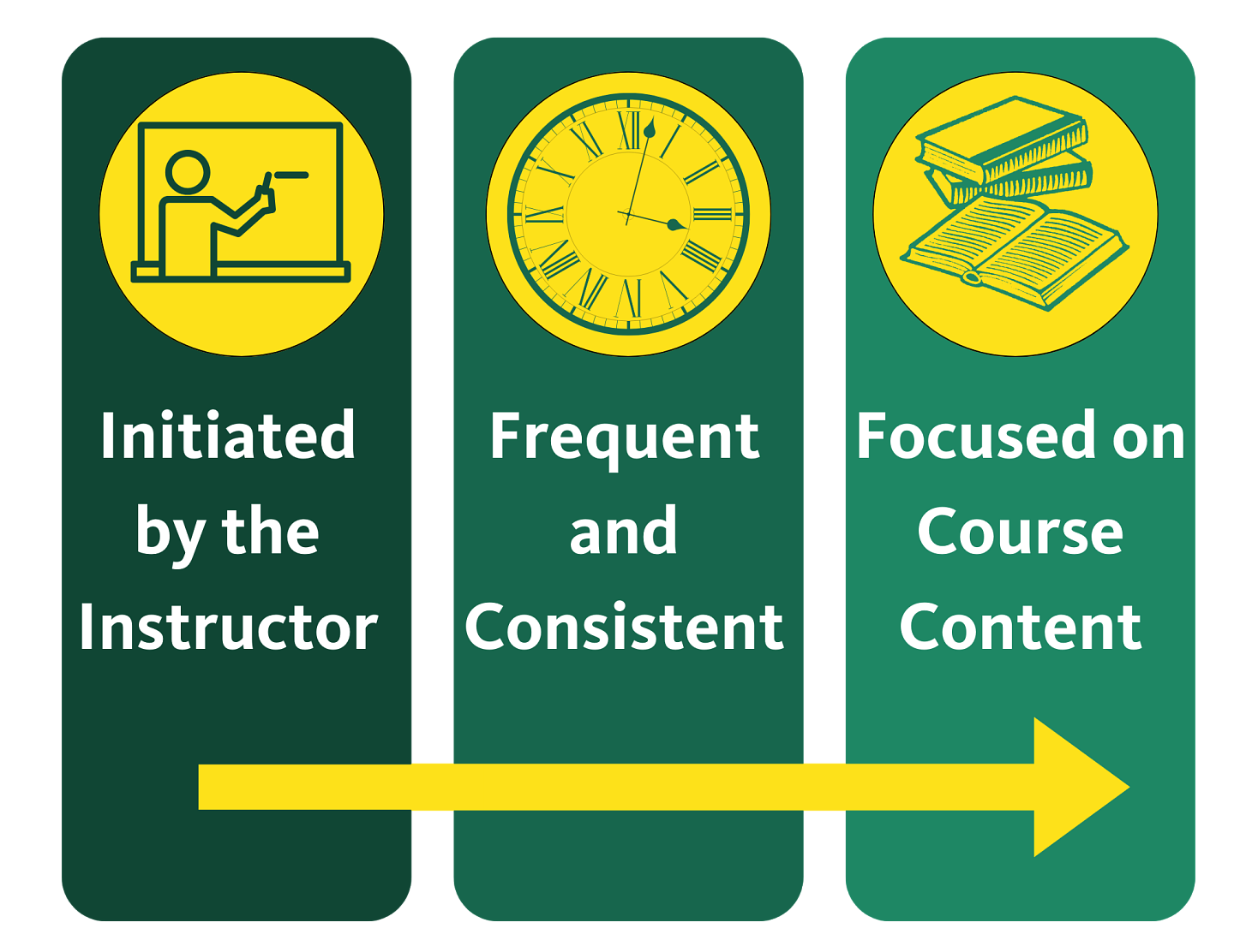 RSI Essential Elements Initiated by the instructor, frequent and consistent, focused on course content