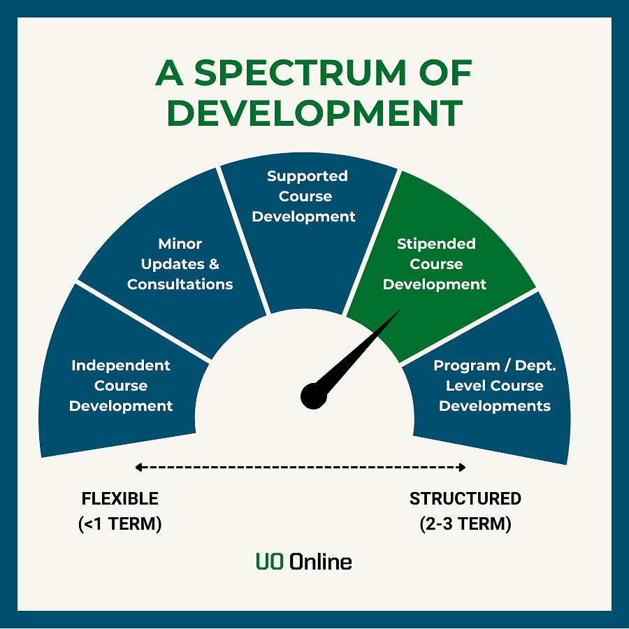 Spectrum of development from independently developed to fully structured and stipend development