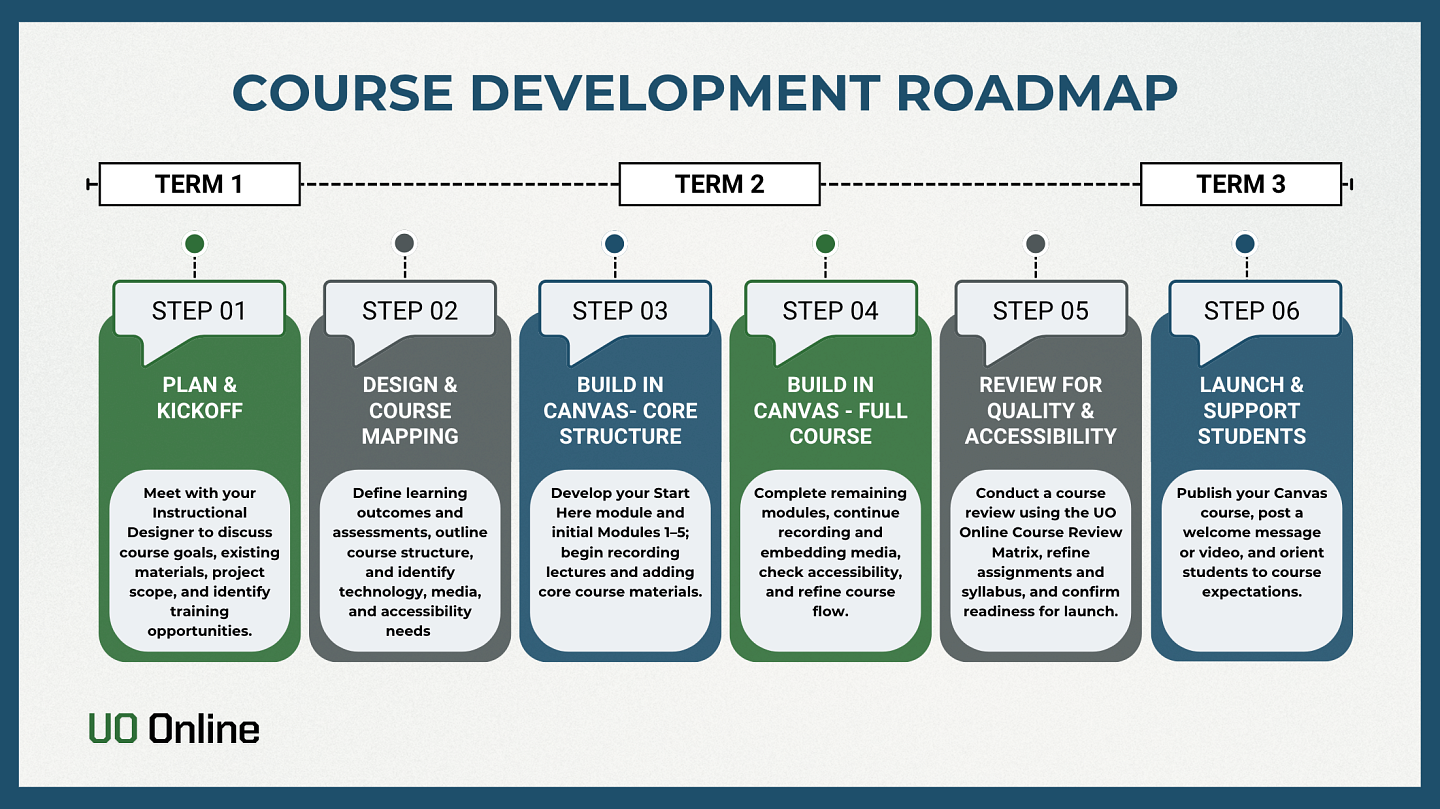 Course Development Roadmap of 6 steps