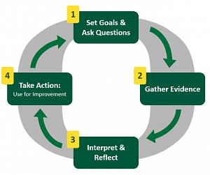 assessment cycle