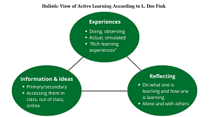 Chart of Finks holistic view of active learning with three connected circles representing experiences, information & ideas, and reflection