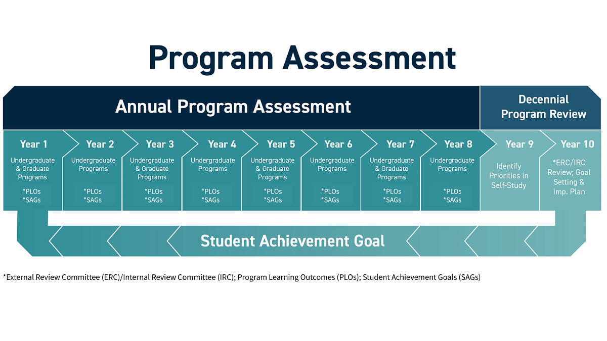 Program Assessment diagram