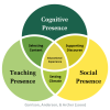 Venn diamgram of COI model showing cognitive, teachign and social presence intersecting to create the educational experience.