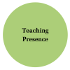 A light green circle with the words teaching presence centered.